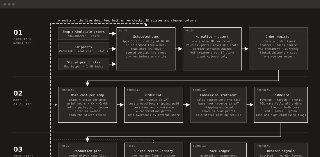 Diagram of the Mur Mur operating system: orders, production, stock and profit per order